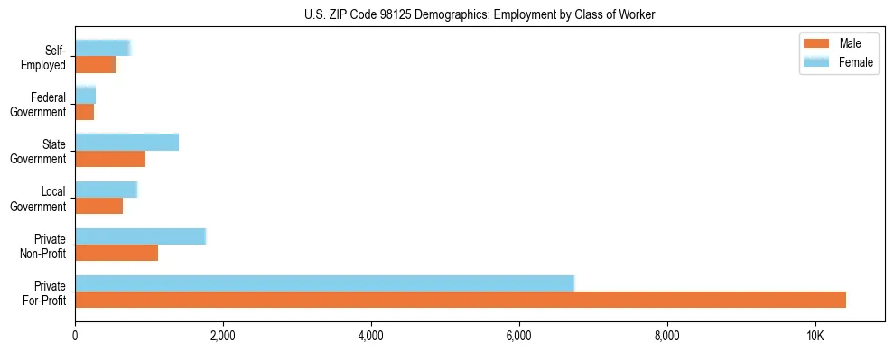 Bar chart showing employment distribution by class of worker (Private, Government, Self-Employed) in US ZIP Code 98125 based on 2023 ACS data.