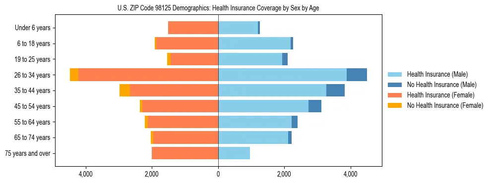 Pyramid chart showing health insurance coverage distribution by age and sex in US ZIP Code 98125 based on 2023 ACS data.