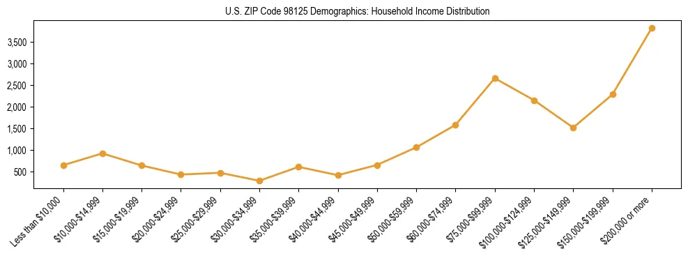 Bar chart showing household income distribution brackets for US ZIP Code 98125 based on 2023 ACS data.