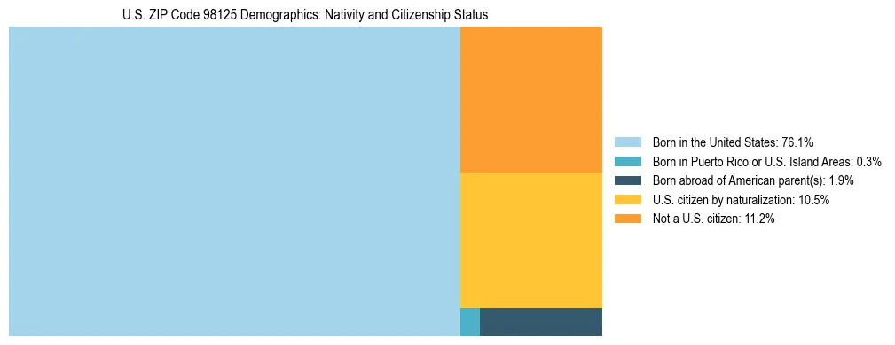 Treemap showing population distribution by nativity and citizenship status in US ZIP Code 98125 based on 2023 ACS data.