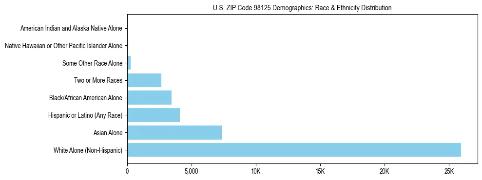 Pie chart showing the racial and ethnic composition of US ZIP Code 98125 based on 2023 ACS data.