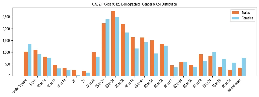 Population pyramid for US ZIP Code 98125 showing male vs female age distribution based on 2023 ACS data.