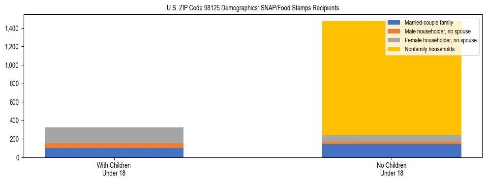 Stacked bar chart showing SNAP recipient household composition by presence of children in US ZIP Code 98125, based on 2023 ACS data.