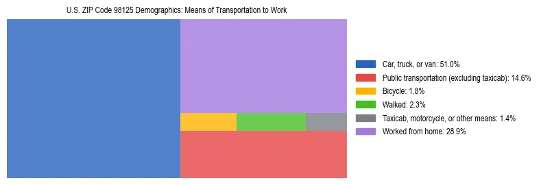 Treemap chart illustrating how workers in US ZIP Code 98125 commute to work based on 2023 ACS data.