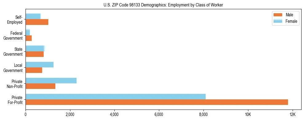 Bar chart showing employment distribution by class of worker (Private, Government, Self-Employed) in US ZIP Code 98133 based on 2023 ACS data.