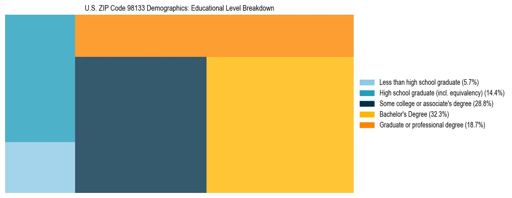 Treemap chart illustrating educational attainment levels for adults 25+ in US ZIP Code 98133 based on 2023 ACS data.