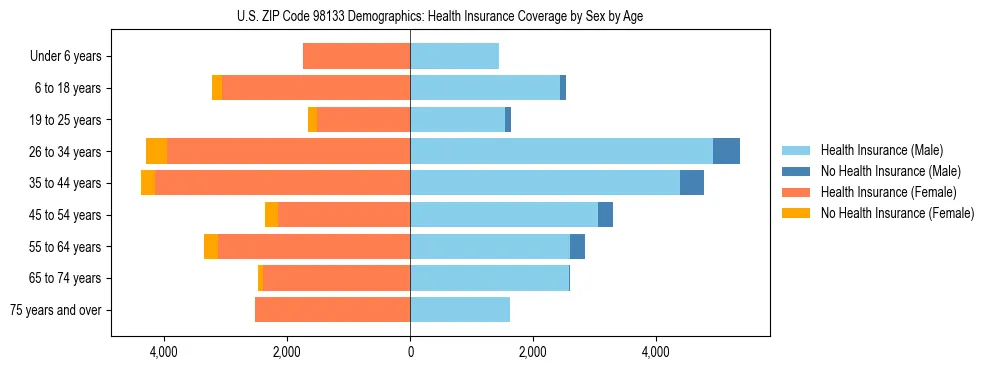 Pyramid chart showing health insurance coverage distribution by age and sex in US ZIP Code 98133 based on 2023 ACS data.