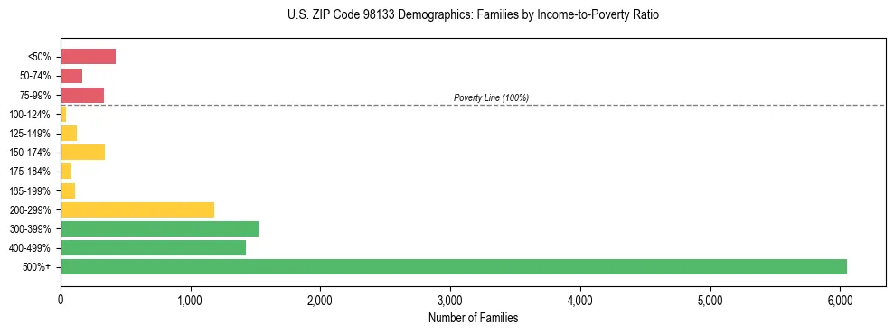 Bar chart showing family distribution by income-to-poverty ratio in US ZIP Code 98133, based on 2023 ACS data.