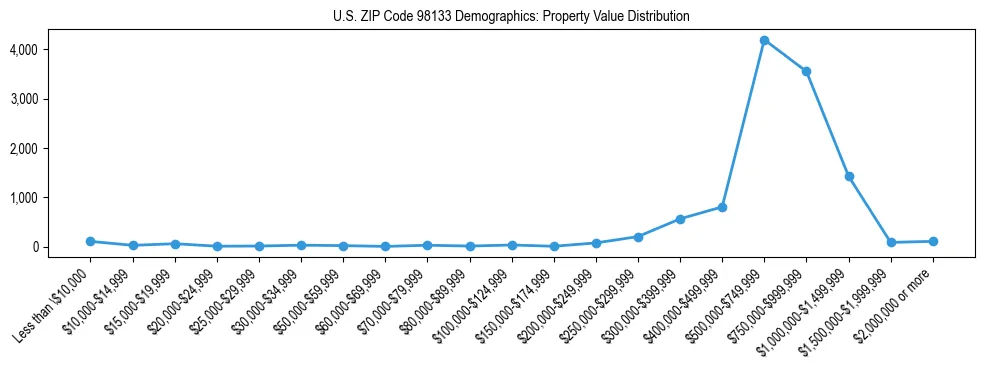 Line chart showing property value distribution for owner-occupied homes in US ZIP Code 98133 based on 2023 ACS data.