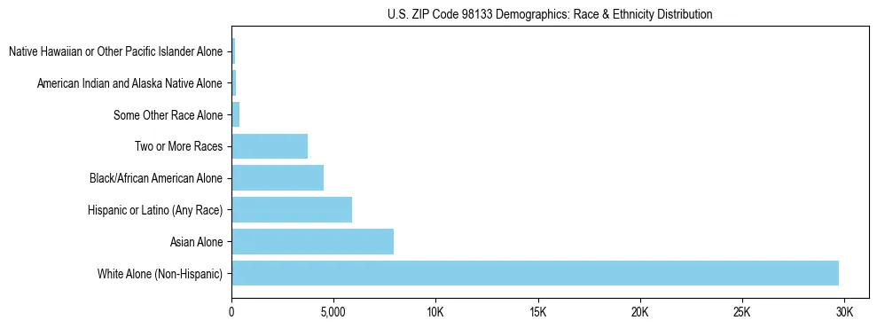Pie chart showing the racial and ethnic composition of US ZIP Code 98133 based on 2023 ACS data.