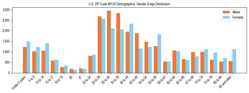 Population pyramid for US ZIP Code 98133 showing male vs female age distribution based on 2023 ACS data.