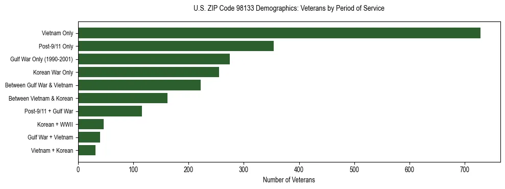 Bar chart showing the distribution of veterans by period of military service in US ZIP Code 98133 based on 2023 ACS data.