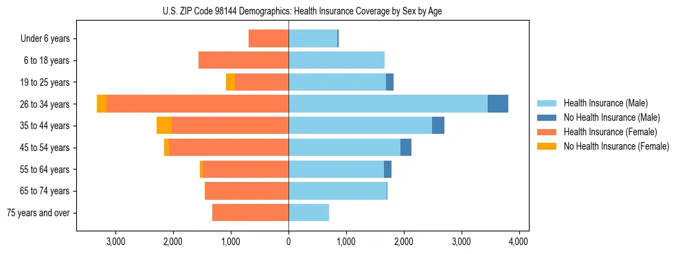 Pyramid chart showing health insurance coverage distribution by age and sex in US ZIP Code 98144 based on 2023 ACS data.