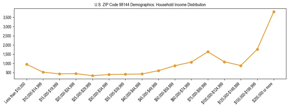 Bar chart showing household income distribution brackets for US ZIP Code 98144 based on 2023 ACS data.