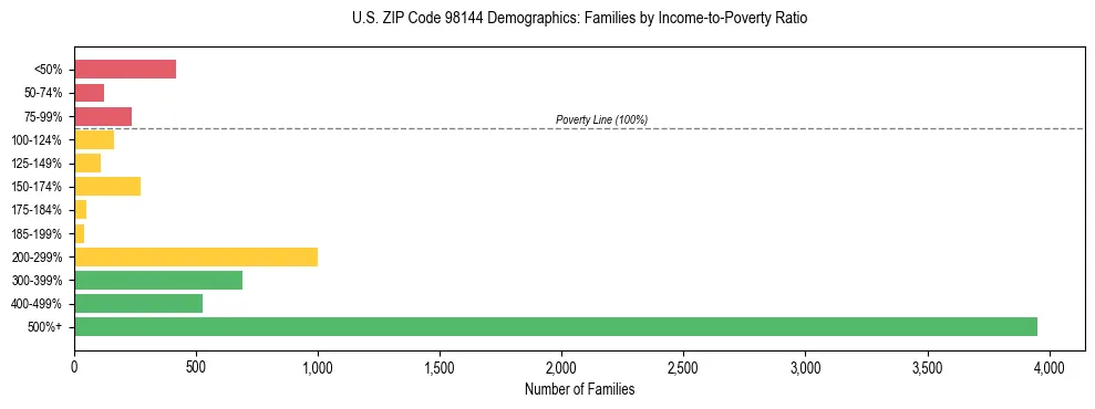 Bar chart showing family distribution by income-to-poverty ratio in US ZIP Code 98144, based on 2023 ACS data.