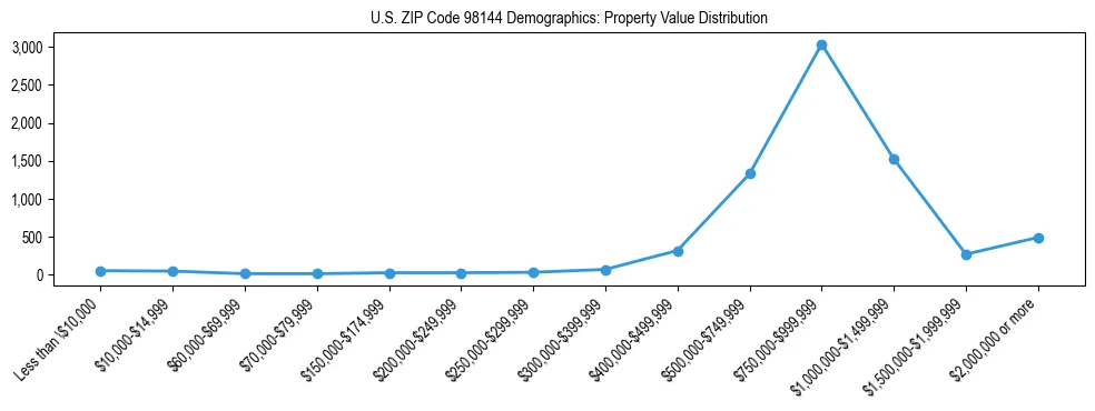 Line chart showing property value distribution for owner-occupied homes in US ZIP Code 98144 based on 2023 ACS data.