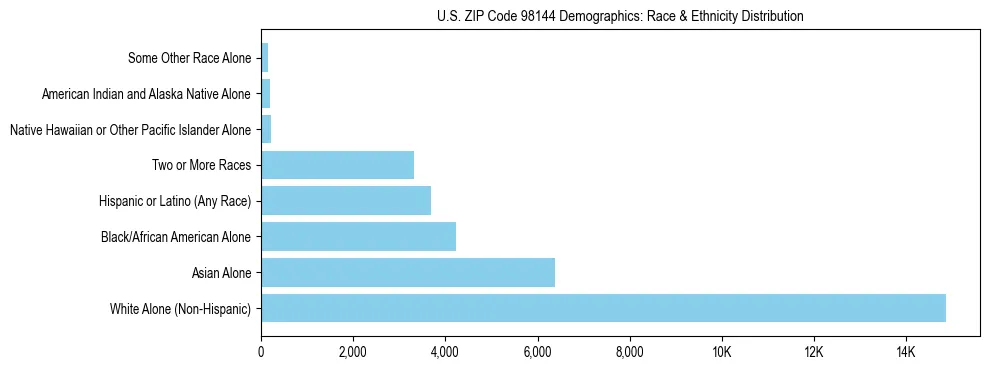 Pie chart showing the racial and ethnic composition of US ZIP Code 98144 based on 2023 ACS data.