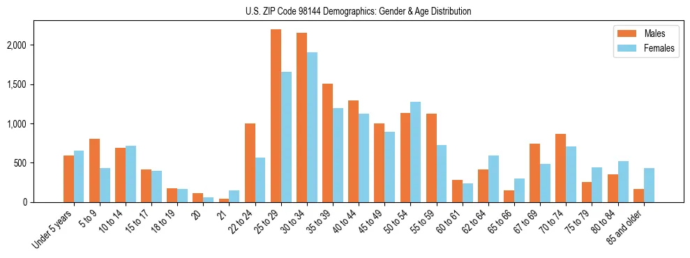Population pyramid for US ZIP Code 98144 showing male vs female age distribution based on 2023 ACS data.