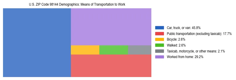 Treemap chart illustrating how workers in US ZIP Code 98144 commute to work based on 2023 ACS data.