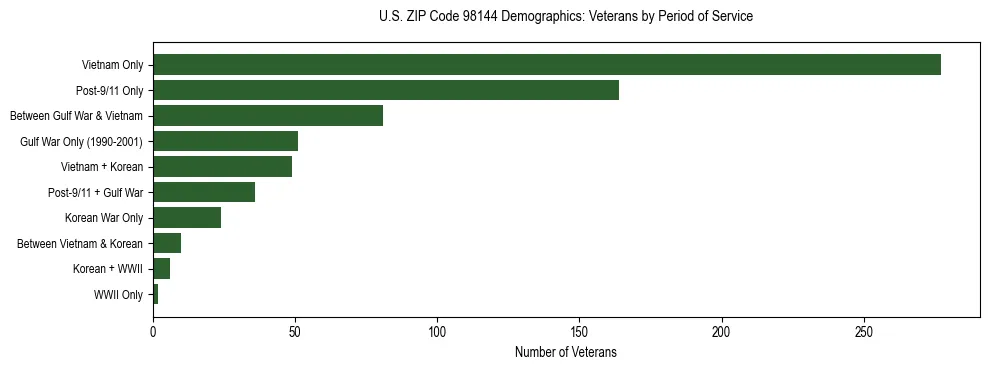 Bar chart showing the distribution of veterans by period of military service in US ZIP Code 98144 based on 2023 ACS data.