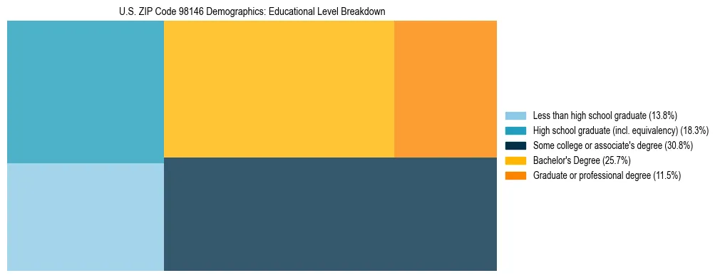 Treemap chart illustrating educational attainment levels for adults 25+ in US ZIP Code 98146 based on 2023 ACS data.