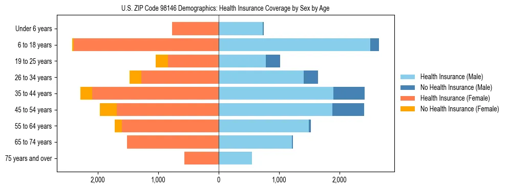 Pyramid chart showing health insurance coverage distribution by age and sex in US ZIP Code 98146 based on 2023 ACS data.