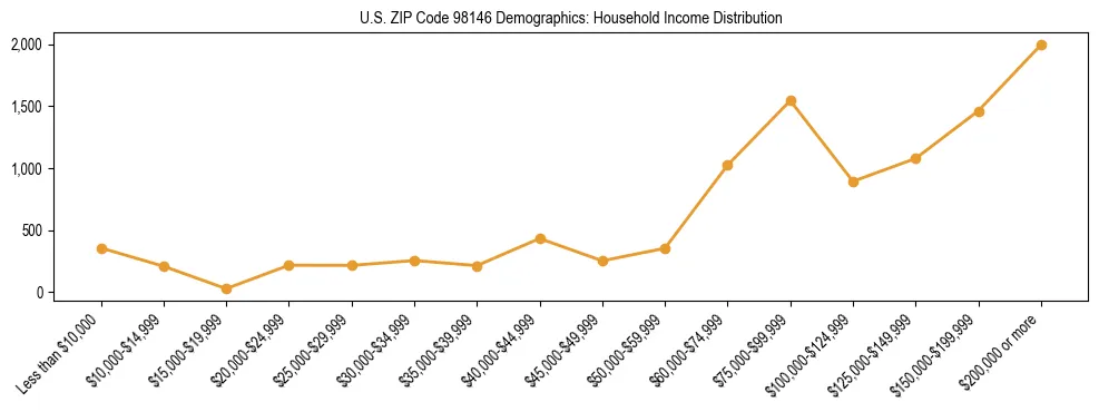 Bar chart showing household income distribution brackets for US ZIP Code 98146 based on 2023 ACS data.