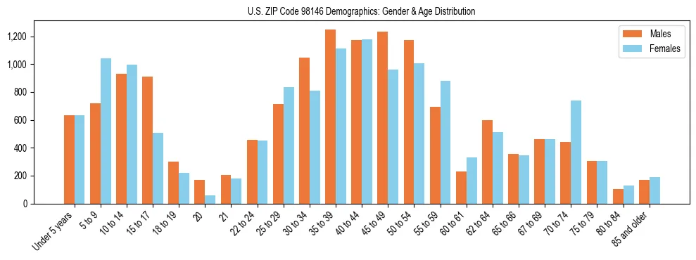 Population pyramid for US ZIP Code 98146 showing male vs female age distribution based on 2023 ACS data.