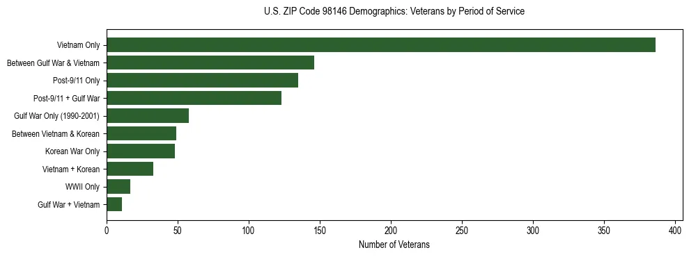 Bar chart showing the distribution of veterans by period of military service in US ZIP Code 98146 based on 2023 ACS data.