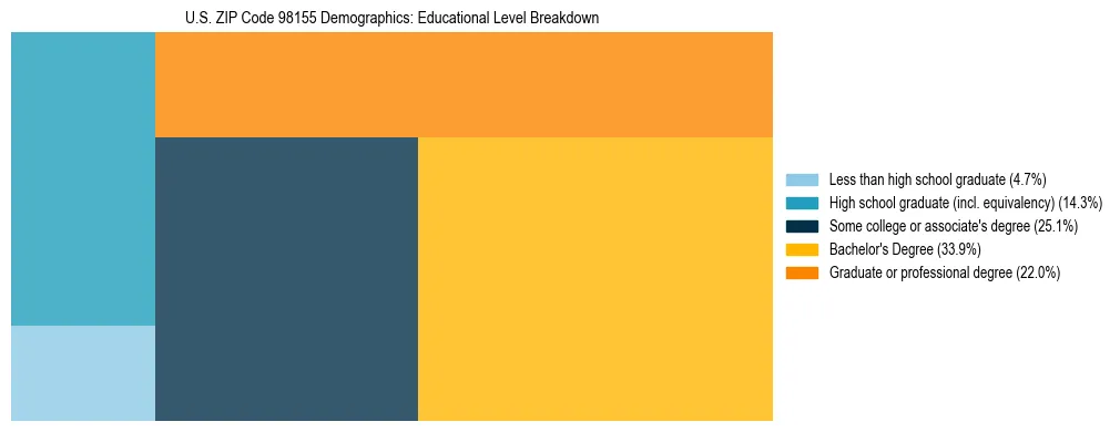 Treemap chart illustrating educational attainment levels for adults 25+ in US ZIP Code 98155 based on 2023 ACS data.
