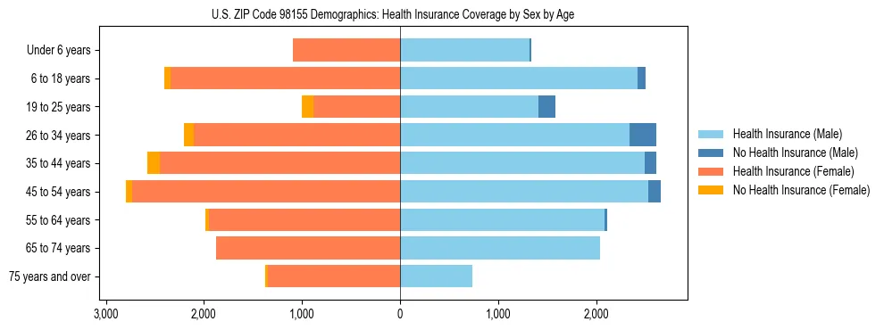 Pyramid chart showing health insurance coverage distribution by age and sex in US ZIP Code 98155 based on 2023 ACS data.