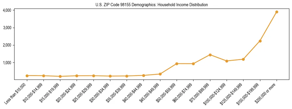 Bar chart showing household income distribution brackets for US ZIP Code 98155 based on 2023 ACS data.