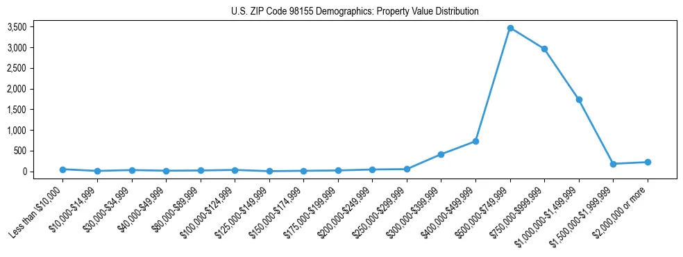 Line chart showing property value distribution for owner-occupied homes in US ZIP Code 98155 based on 2023 ACS data.