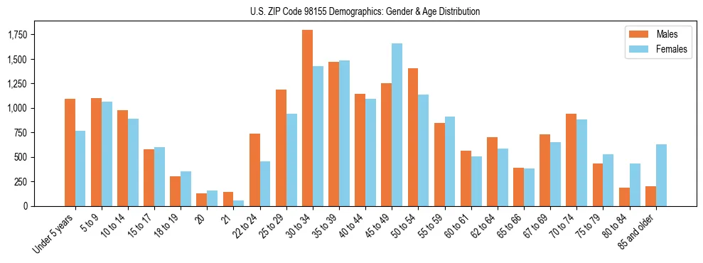 Population pyramid for US ZIP Code 98155 showing male vs female age distribution based on 2023 ACS data.