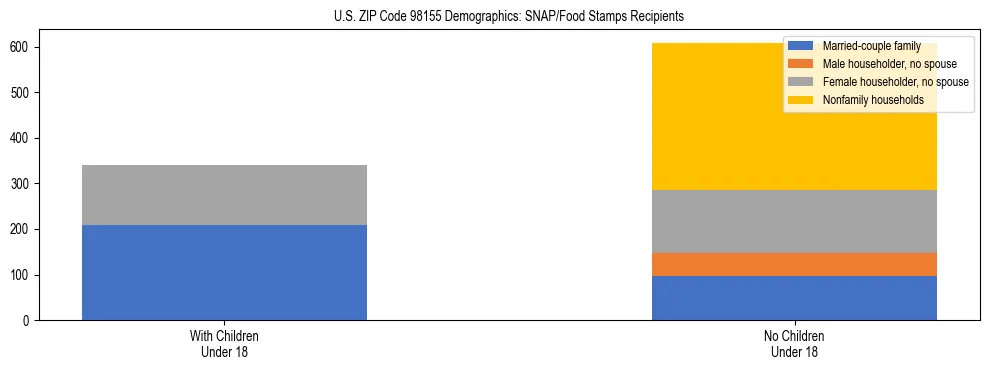 Stacked bar chart showing SNAP recipient household composition by presence of children in US ZIP Code 98155, based on 2023 ACS data.