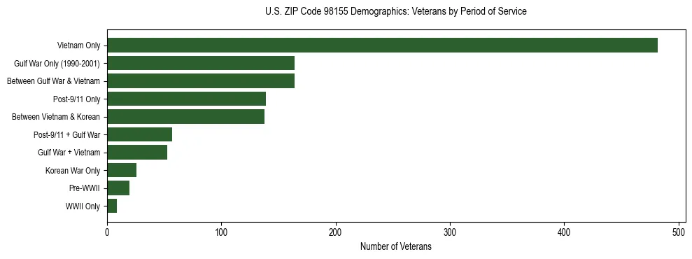 Bar chart showing the distribution of veterans by period of military service in US ZIP Code 98155 based on 2023 ACS data.
