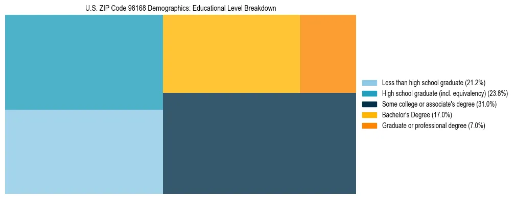 Treemap chart illustrating educational attainment levels for adults 25+ in US ZIP Code 98168 based on 2023 ACS data.