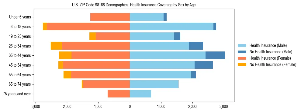 Pyramid chart showing health insurance coverage distribution by age and sex in US ZIP Code 98168 based on 2023 ACS data.