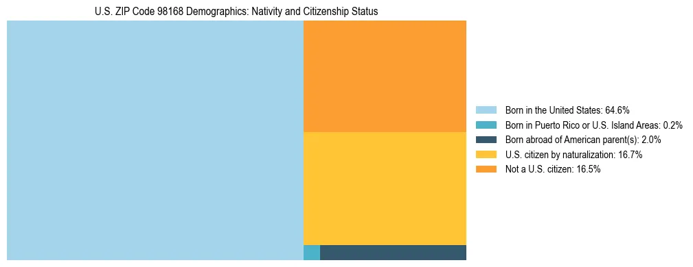 Treemap showing population distribution by nativity and citizenship status in US ZIP Code 98168 based on 2023 ACS data.