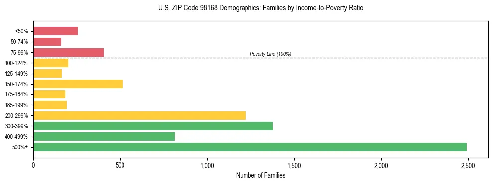 Bar chart showing family distribution by income-to-poverty ratio in US ZIP Code 98168, based on 2023 ACS data.