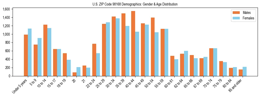 Population pyramid for US ZIP Code 98168 showing male vs female age distribution based on 2023 ACS data.