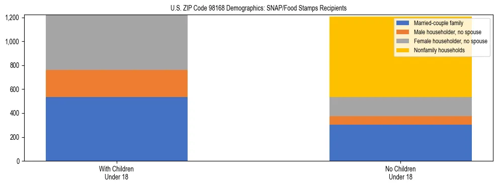 Stacked bar chart showing SNAP recipient household composition by presence of children in US ZIP Code 98168, based on 2023 ACS data.