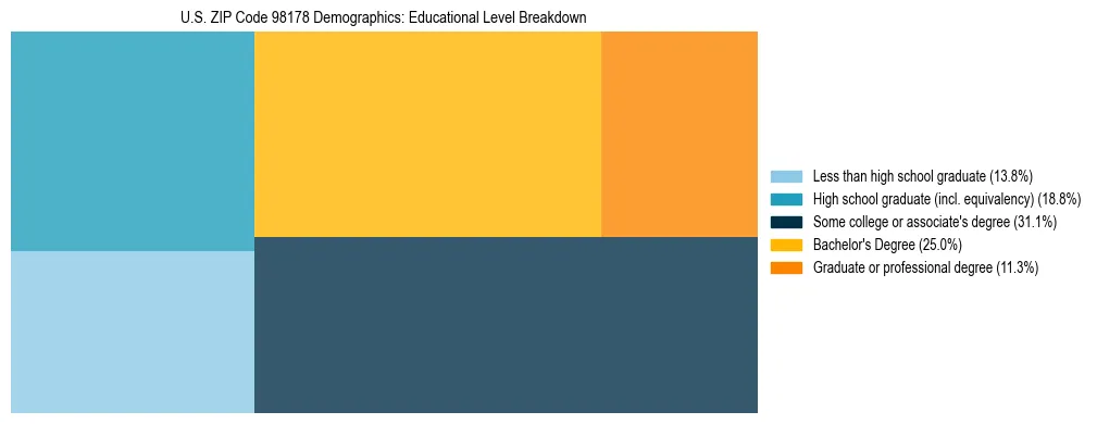 Treemap chart illustrating educational attainment levels for adults 25+ in US ZIP Code 98178 based on 2023 ACS data.