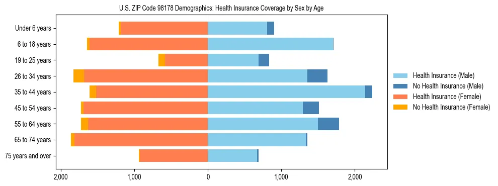 Pyramid chart showing health insurance coverage distribution by age and sex in US ZIP Code 98178 based on 2023 ACS data.