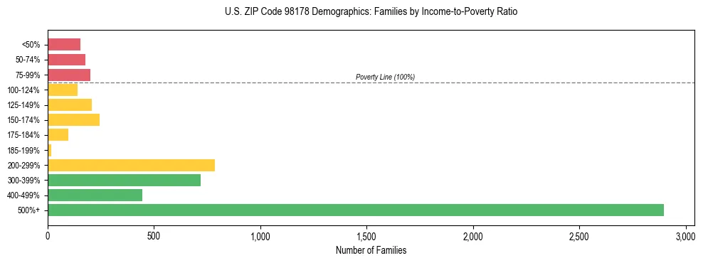 Bar chart showing family distribution by income-to-poverty ratio in US ZIP Code 98178, based on 2023 ACS data.