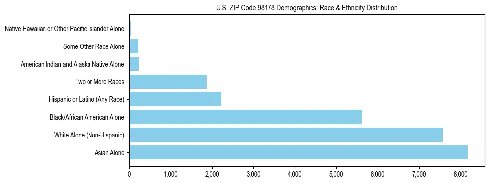 Pie chart showing the racial and ethnic composition of US ZIP Code 98178 based on 2023 ACS data.