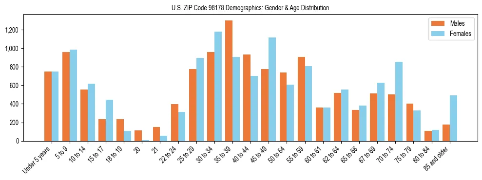 Population pyramid for US ZIP Code 98178 showing male vs female age distribution based on 2023 ACS data.