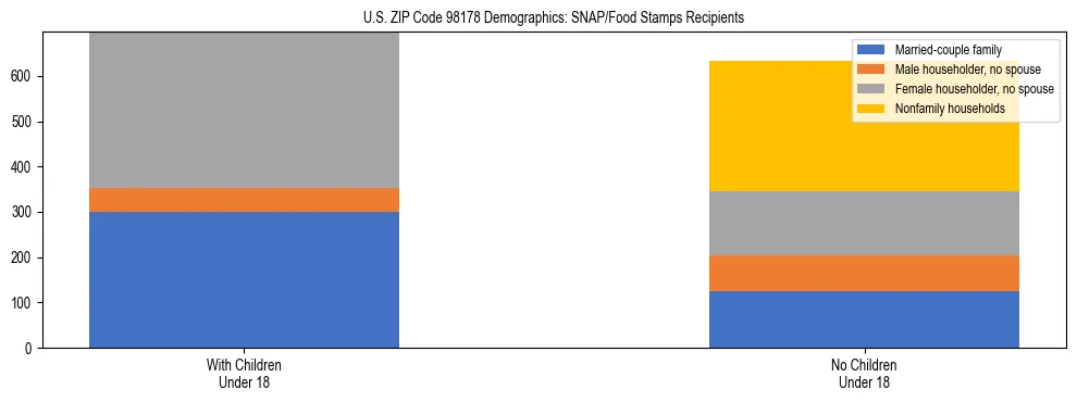 Stacked bar chart showing SNAP recipient household composition by presence of children in US ZIP Code 98178, based on 2023 ACS data.