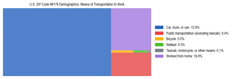 Treemap chart illustrating how workers in US ZIP Code 98178 commute to work based on 2023 ACS data.