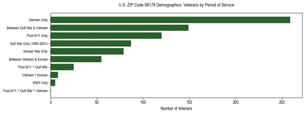 Bar chart showing the distribution of veterans by period of military service in US ZIP Code 98178 based on 2023 ACS data.